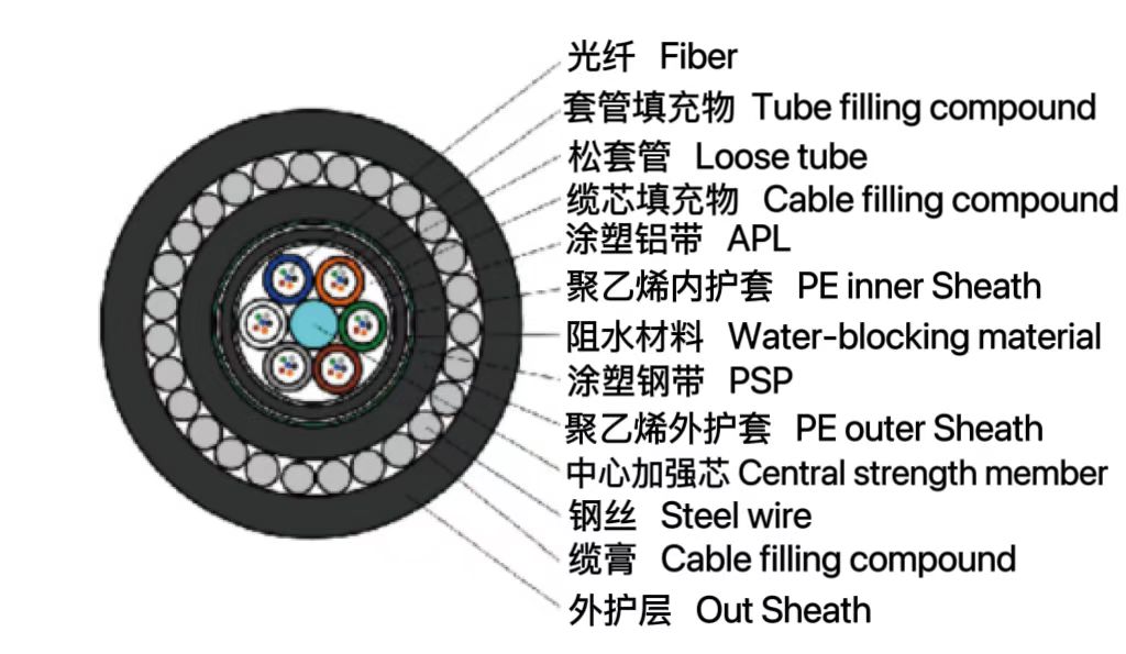 松套層絞式單細圓鋼絲鎧裝光纜（...