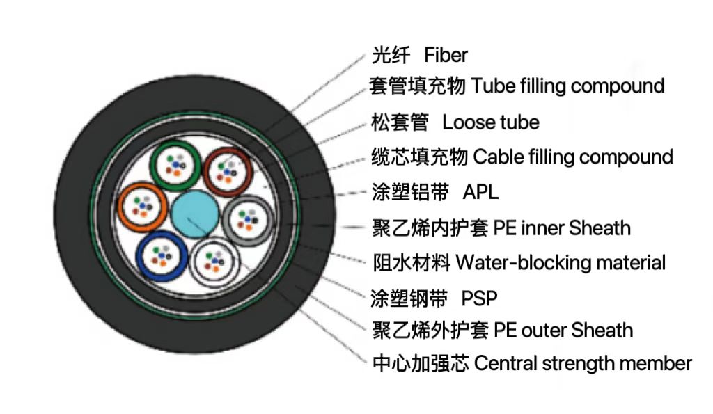 松套層絞式加強鎧裝光纜 (GY...