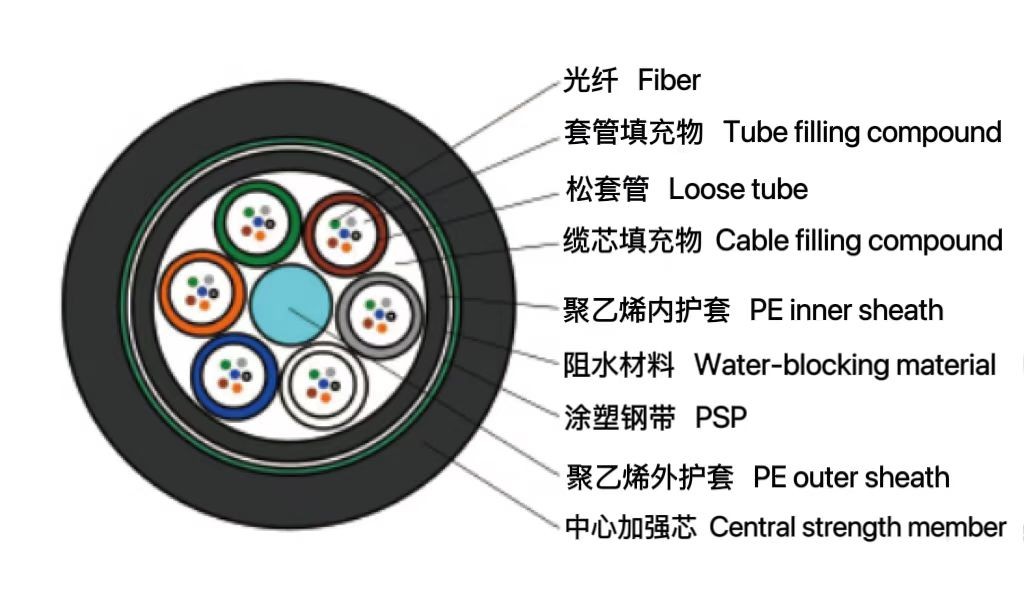 松套層絞式普通鎧裝光纜（GYTY53）