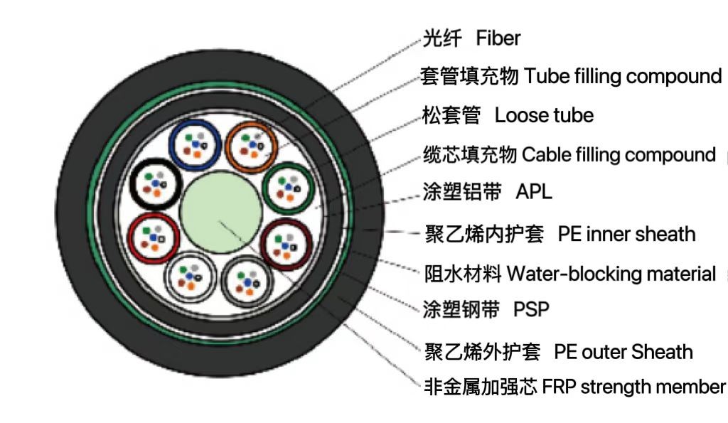 松套層絞式非金屬加強(qiáng)芯鎧裝光纜 (GYFTA53)