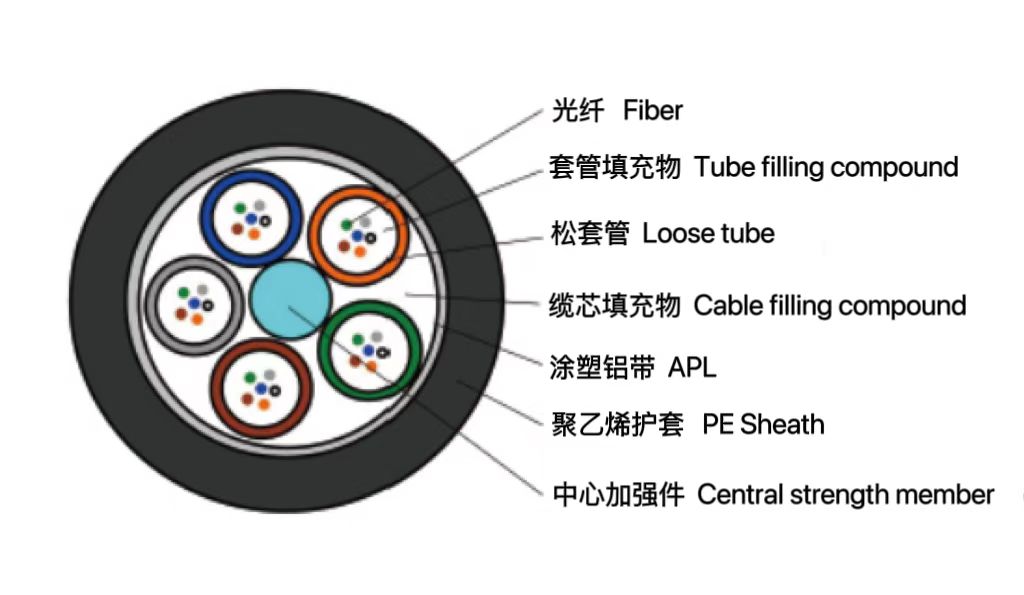 松套層絞式非鎧裝光纜（GYT(...
