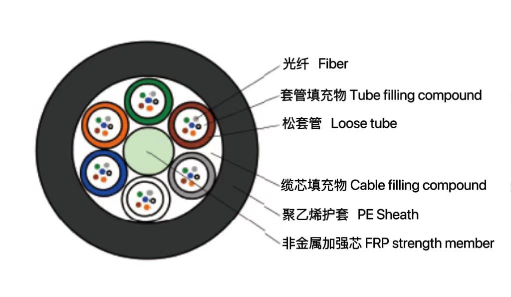 松套層絞式非金屬加強芯非鎧裝光纜 (GYFTA)