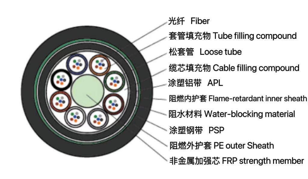 松套層絞式非金屬加強(qiáng)芯鎧裝阻燃光纜（GYFTZA53）