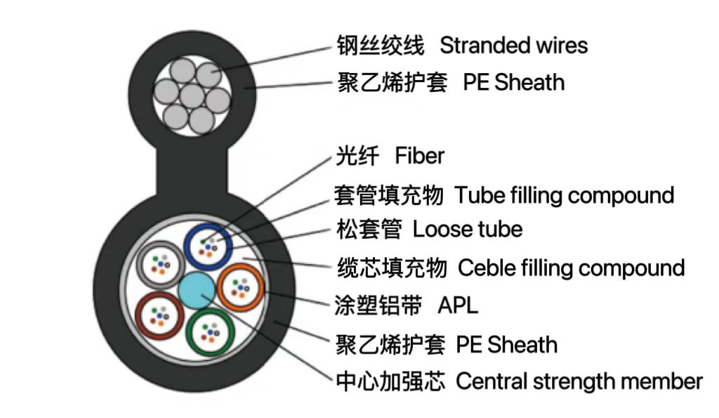 自承式8字形架空光纜（GYTC...