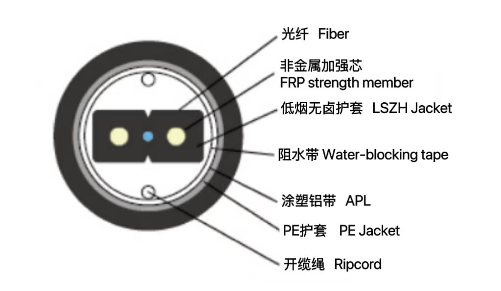 管道用蝶形引入光纜 GJXFH...