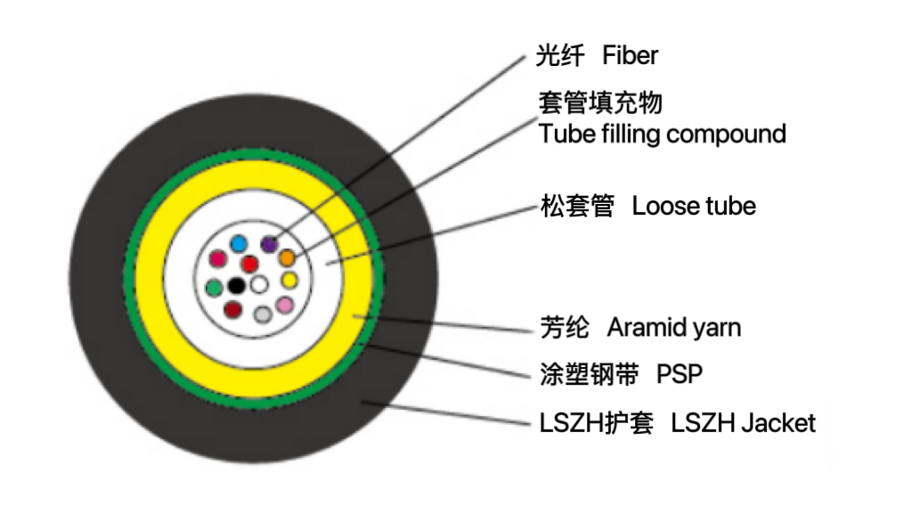 中心管式金屬應急開槽光纜（GLMXTY）