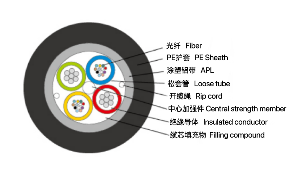 松套層絞式光電復(fù)合光纜（GDTA(S)）