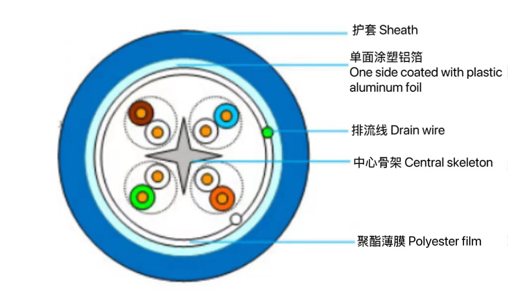 6A類屏蔽（F / UTP）電...