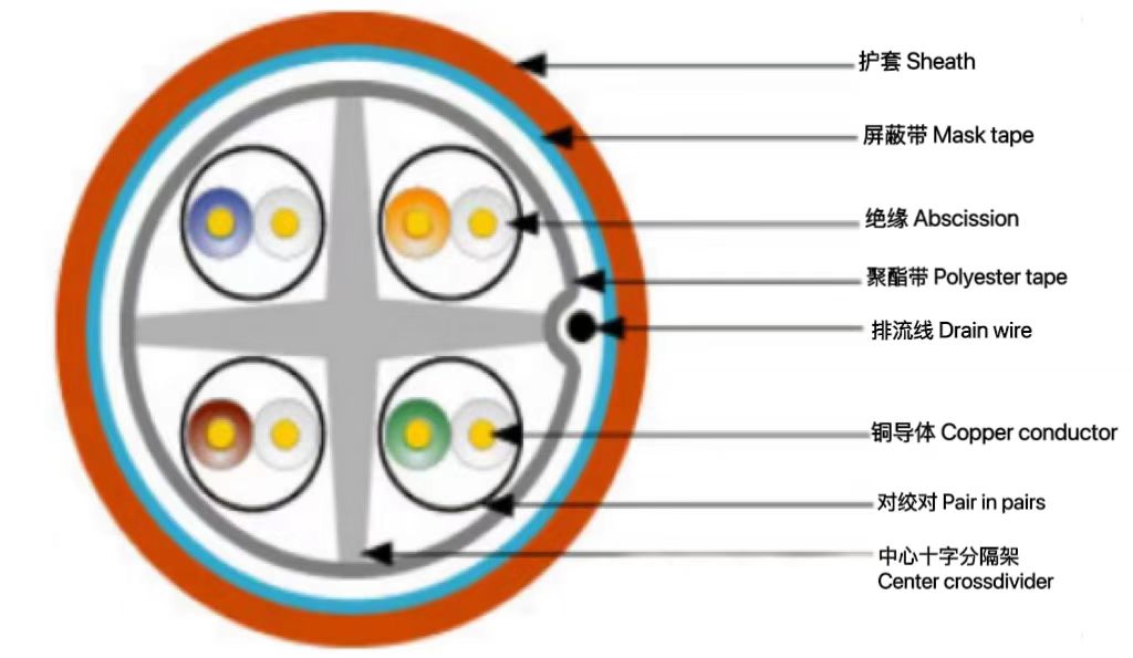 6A類(lèi)屏蔽（F / UTP）電...