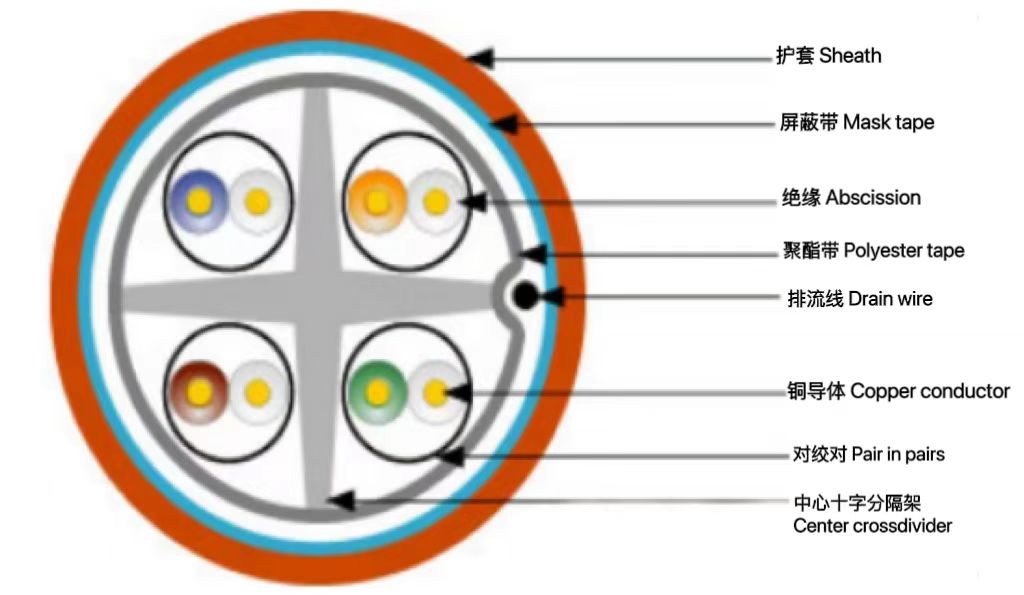 6A類屏蔽（F / UTP）電纜