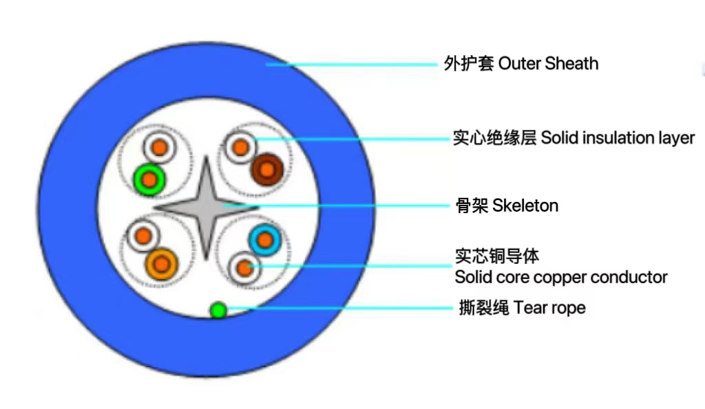 6類(lèi)非屏蔽電纜